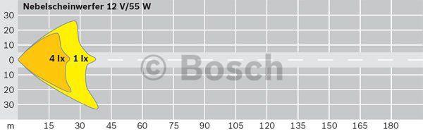 Bosch Fog lamp – price