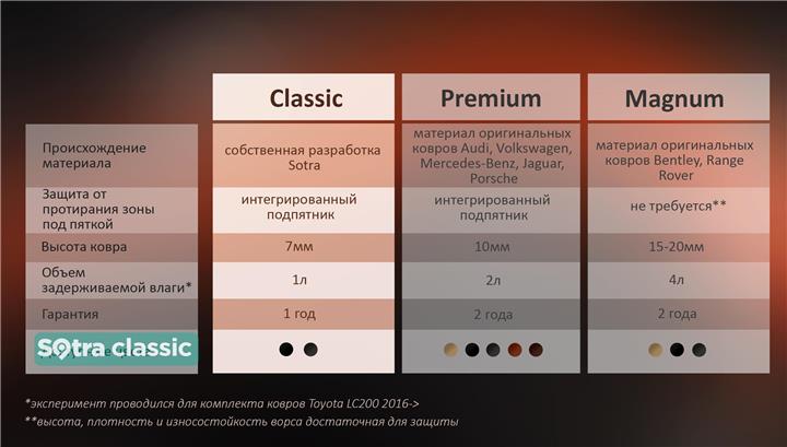 Sotra Interior mats Sotra two-layer gray for Honda Accord eu (2008-2015), set – price