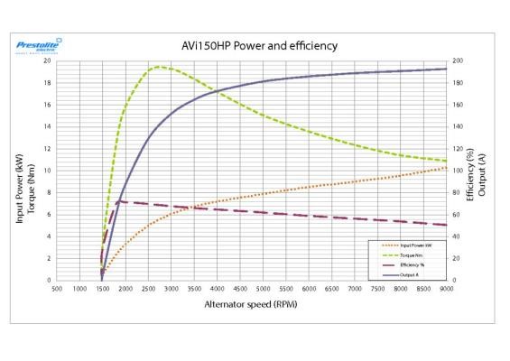 Buy Prestolite electric AVI150J1106HP at a low price in United Arab Emirates!