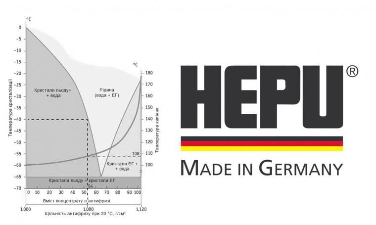 Hepu Antifreeze HEPU G11 green, concentrate, 1.5l – price [object Object] PLN